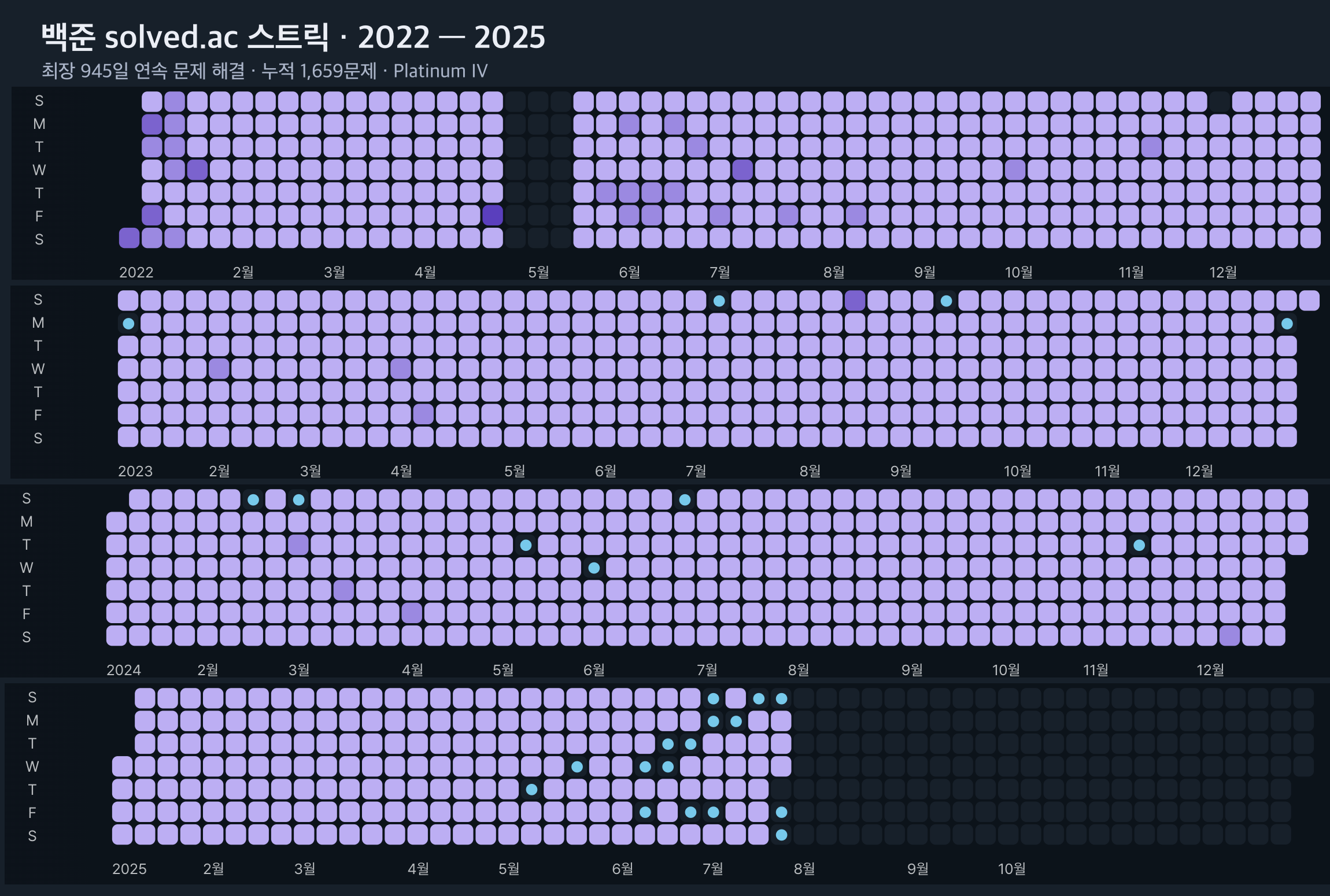 백준 solved.ac 2022년부터 2025년까지의 연도별 스트릭