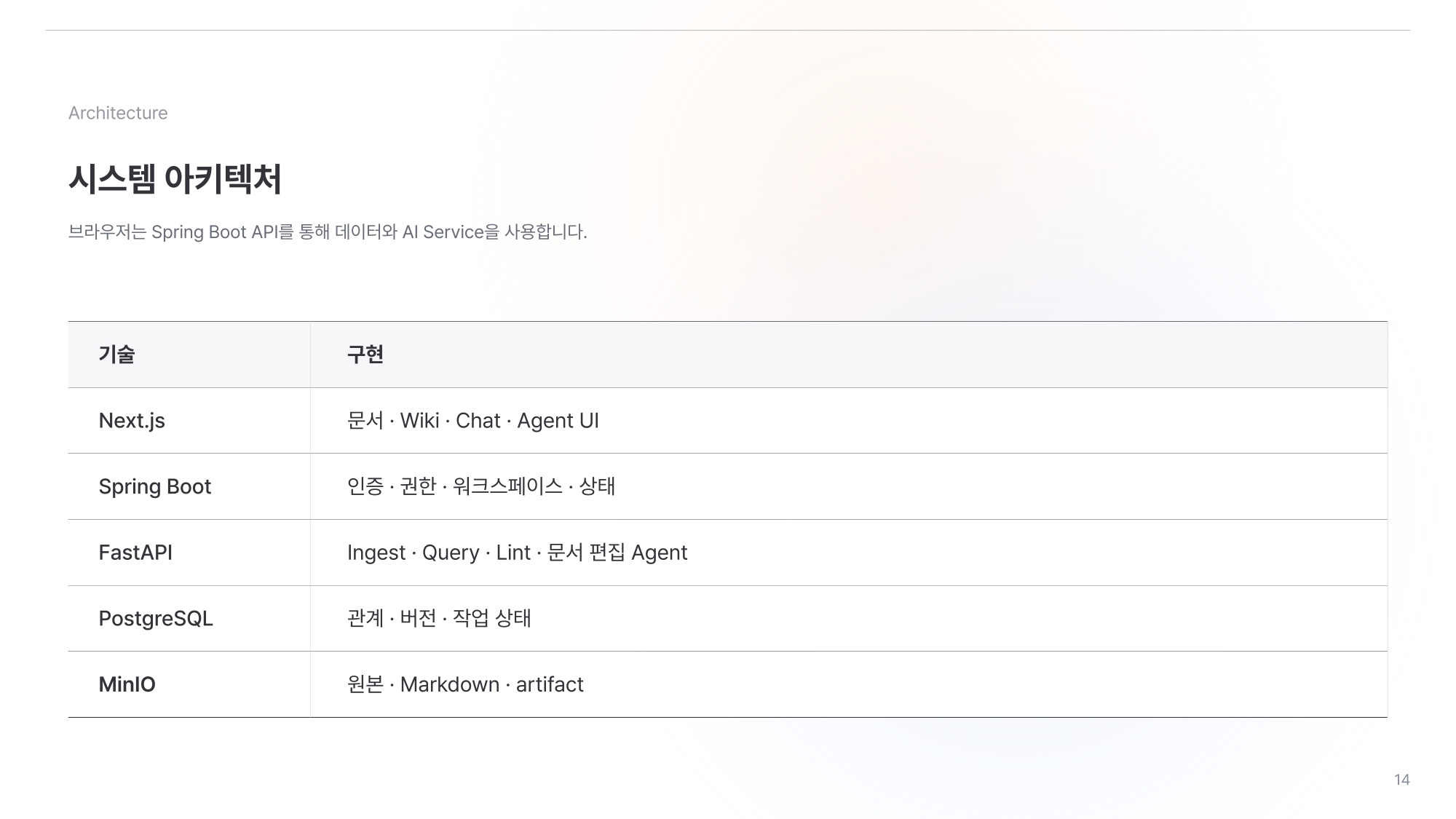 Fruition 프론트엔드·백엔드·AI 서비스의 역할을 보여주는 시스템 구성