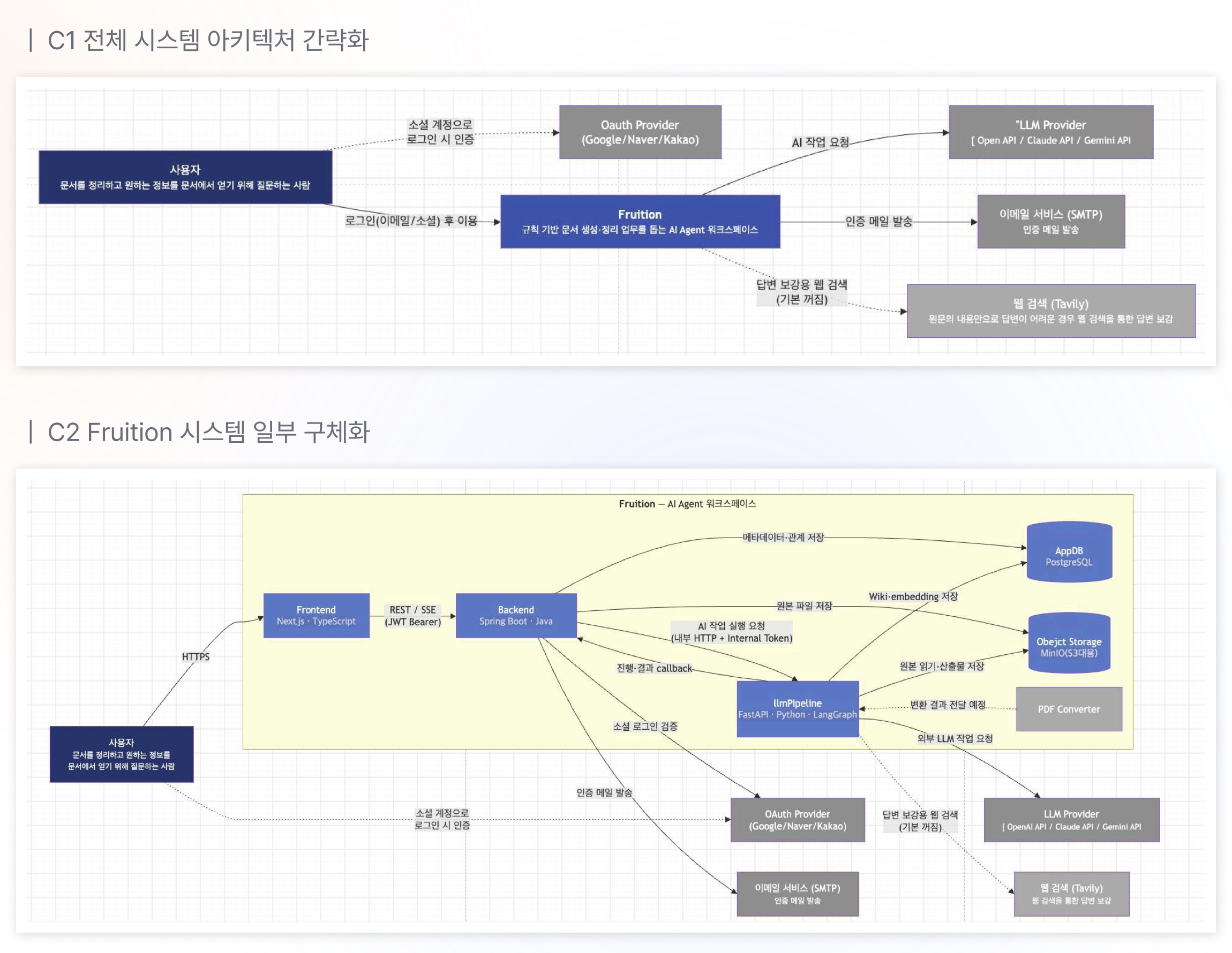 Fruition 시스템 아키텍처: 전체 시스템 구성도와 프론트엔드·백엔드·llmPipeline·저장소 간 통신 구조